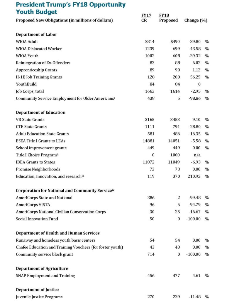 Budget, Appropriations, And Allocations National Youth Employment