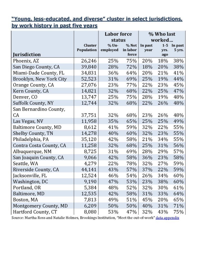 Table showing labor force statistics by jurisdiction
