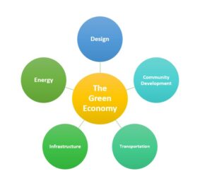 Green Economy Chart - National Youth Employment Coalition