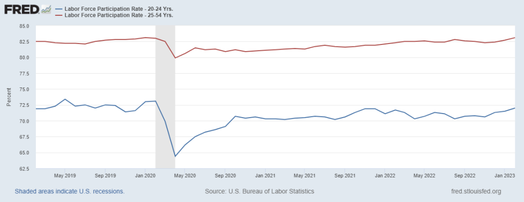 Labor force participation rates, ages 20–24 and 25–54